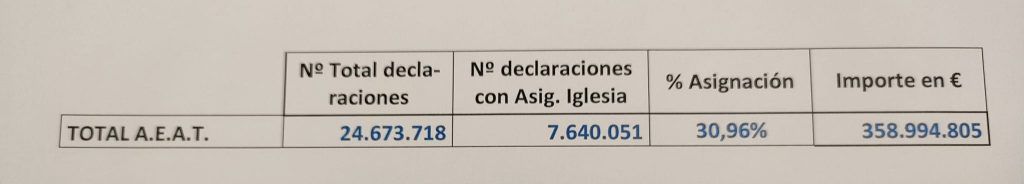 8,77 millones de contribuyentes españoles marcaron a favor de la Iglesia en su declaración de impuestos 2023