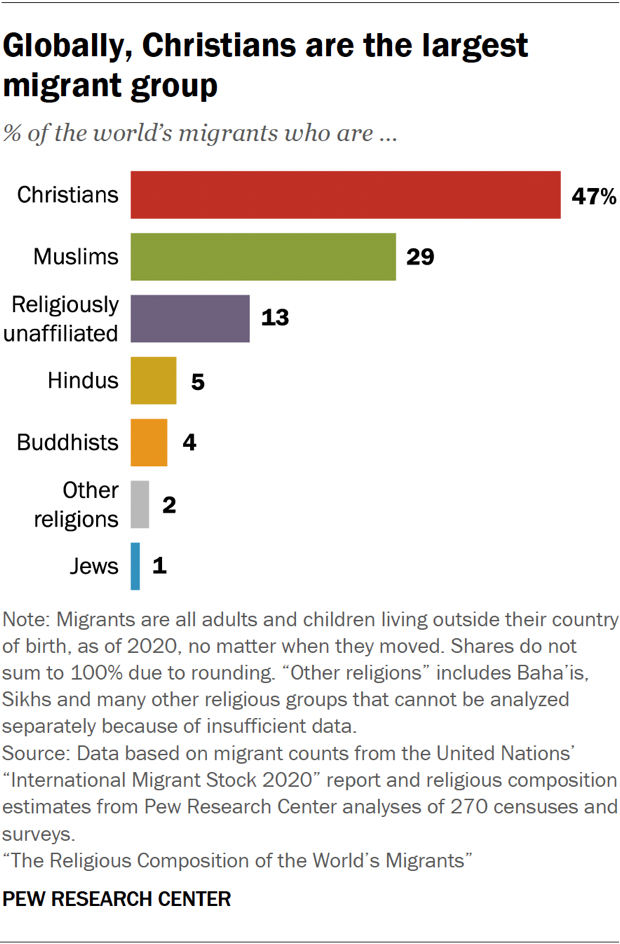 ¿Cuál es la religión de las personas que más migran? Investigación contesta y México es parte de la respuesta