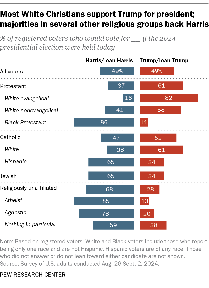 Religión y elecciones en USA: ¿cómo están los apoyos a cada candidato? Pew Research lo revela