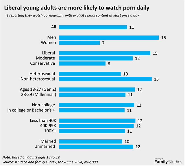 Consumo frecuente de porno se relaciona con salud mental negativa entre generación Z y millennials
