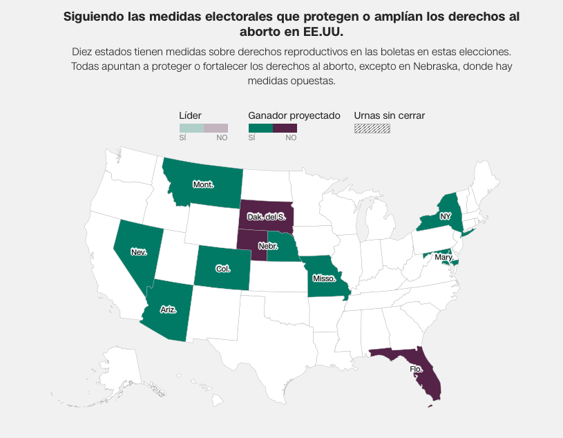 Elecciones USA 2024: 3 estados votaron en contra y 7 a favor del aborto