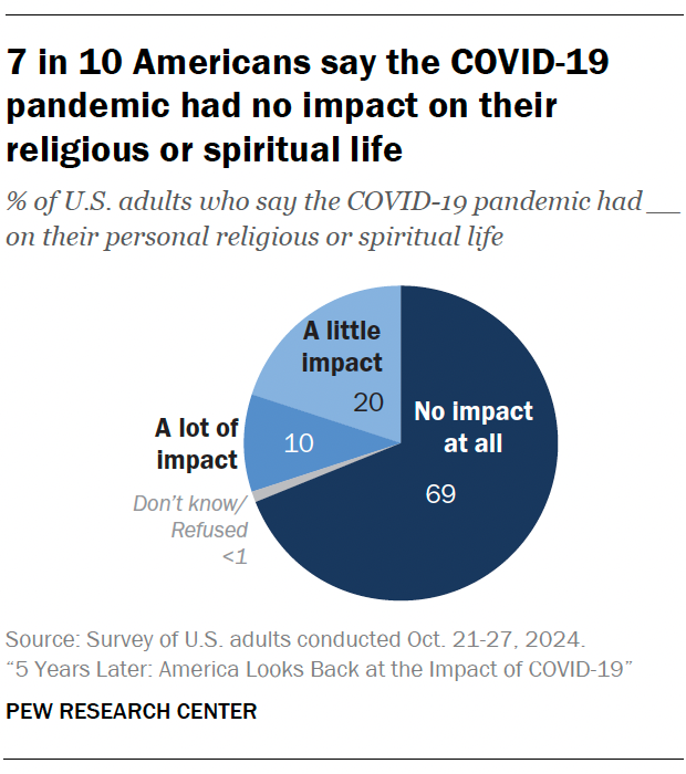 El impacto del COVID en la vida religiosa