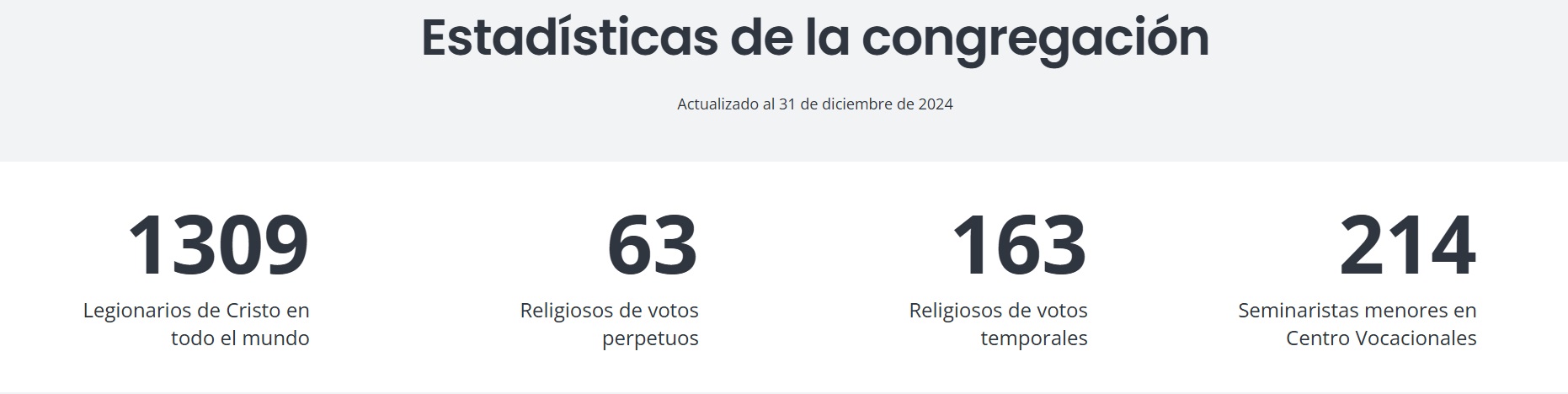 ¿Cuántos legionarios de Cristo hay en 2025? Publican sus estadísticas más recientes