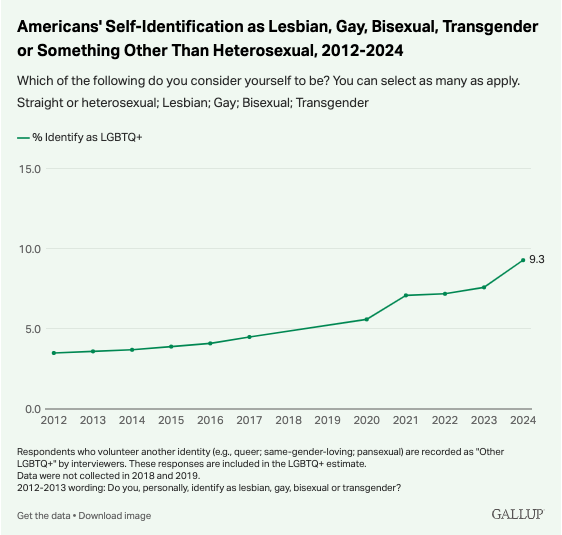 Identificación LGBTQ+ en USA alcanza un nuevo récord, impulsada por generaciones más jóvenes
