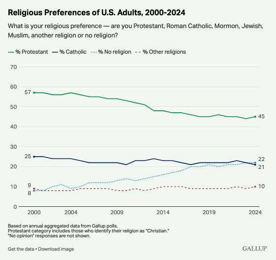 Análisis: cómo se ha asentado la identidad religiosa de Estados Unidos, pero no ha dejado de cambiar