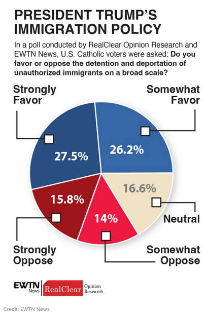 A un año de su elección, esto dicen las encuestas sobre el apoyo católico a Trump en USA y a su política migratoria