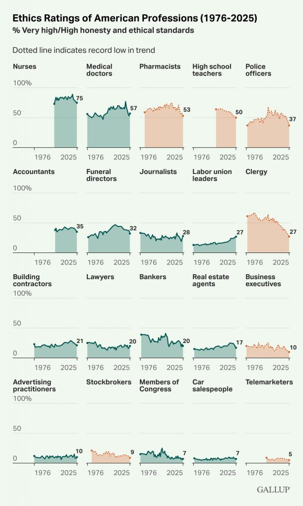 Barómetro Moral de Estados Unidos en 2025: ¿Por qué enfermeras siguen liderando y qué revela el declive de la confianza en el clero?