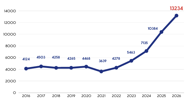 La cifra exacta de nuevos bautismos 2026 en Francia brindada oficialmente por la Iglesia y explicada con gráficos