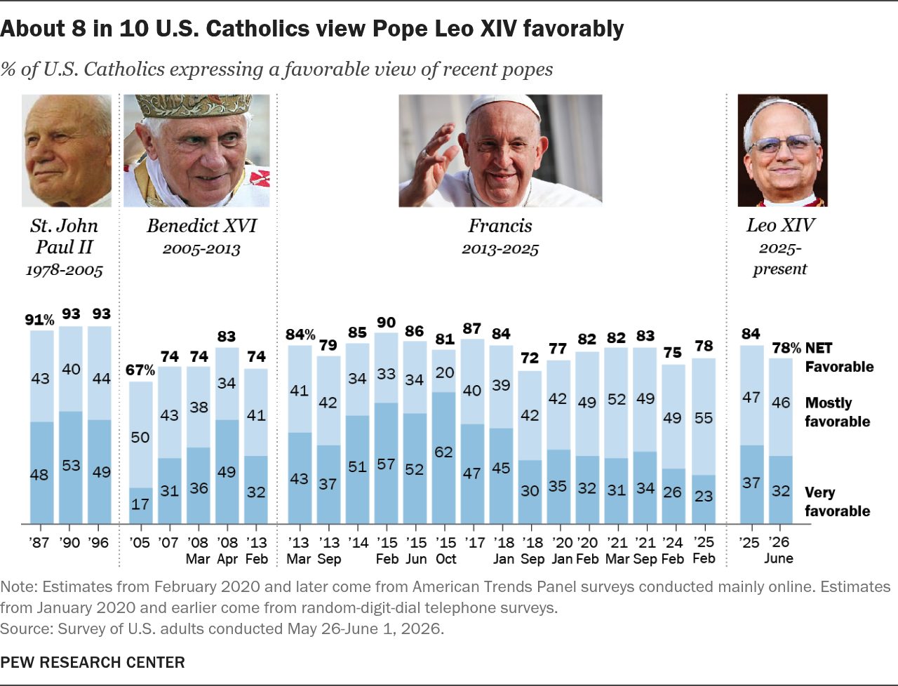 8 de cada 10 estadounidenses aprueban a Papa León XIV. También reprueban ataques de Trump contra el Papa