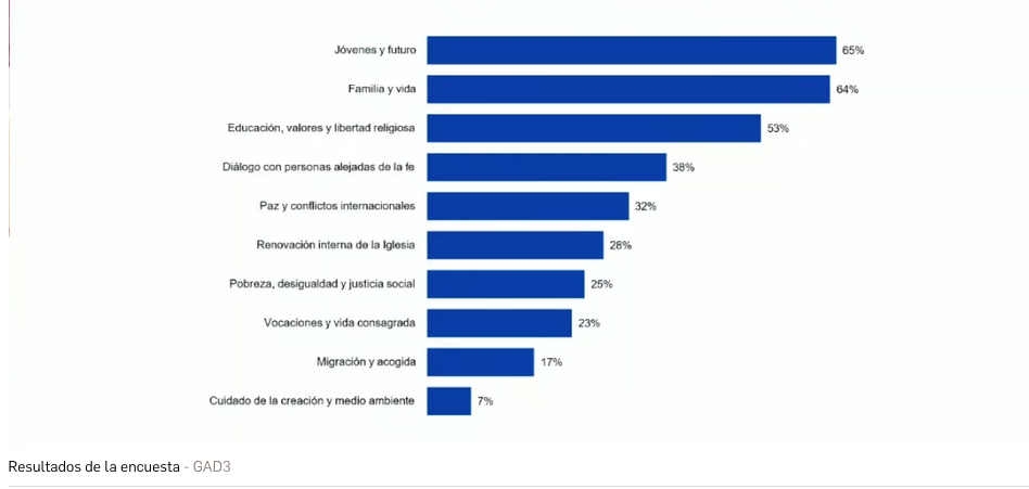 Antes de que llegue el Papa: encuesta revela popularidad de León XIV, expectativas y temas de interés entre quienes lo recibirán en España