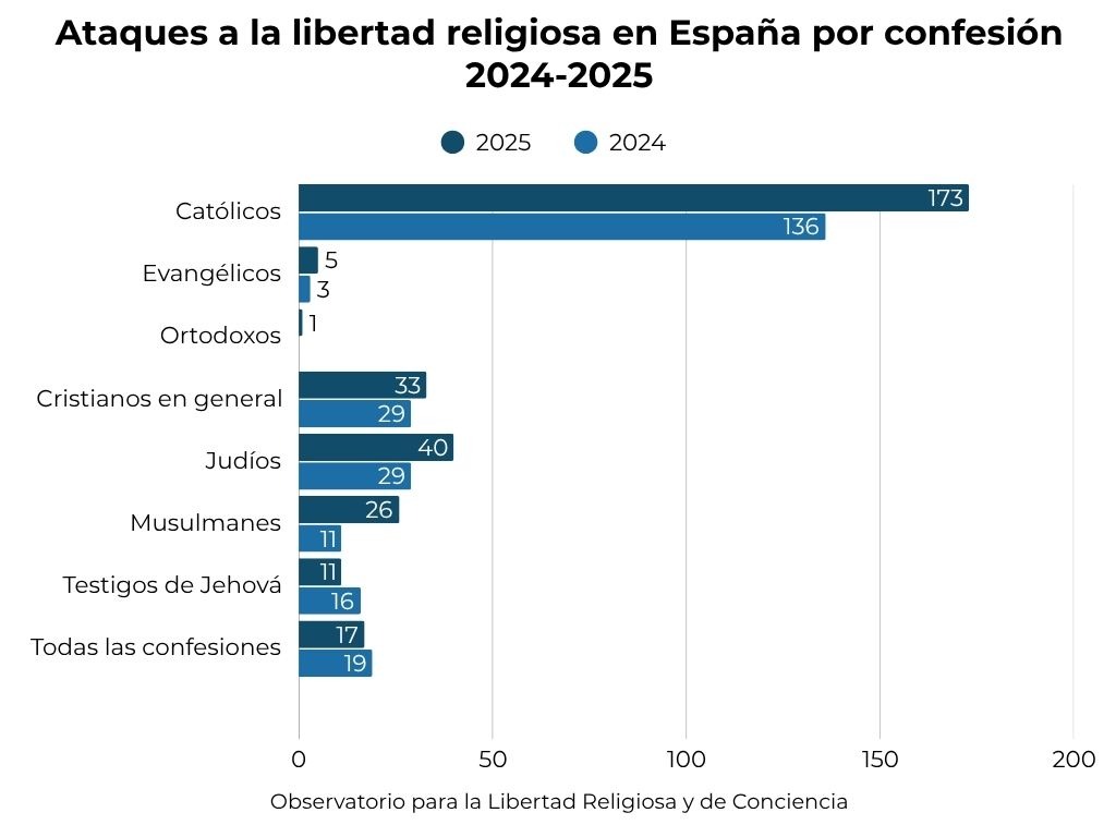 Libertad religiosa retrocede en España: 57% más casos que en 2023, según nuevo informe