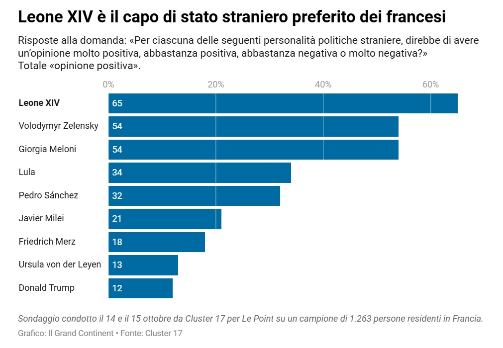 León XIV se convierte en el líder internacional mejor valorado en Francia, según nueva investigación